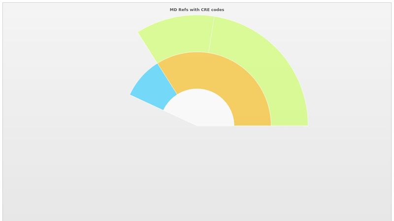 Nested pie in 2D : Chart Gallery