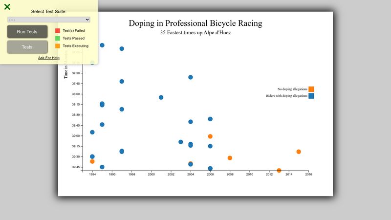 Data Visualization Projects - Visualize Data With A Scatterplot Graph