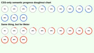 CSS progress / meter doughnut chart with CSS Vars and Conical Gradients