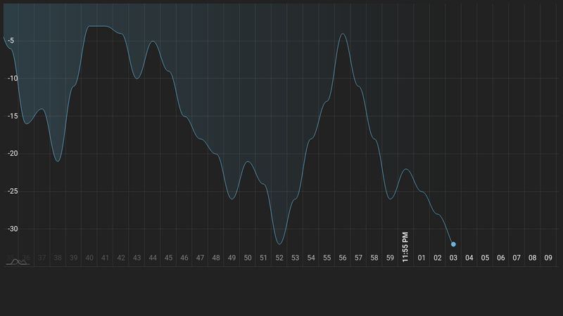 amCharts V4: Live data