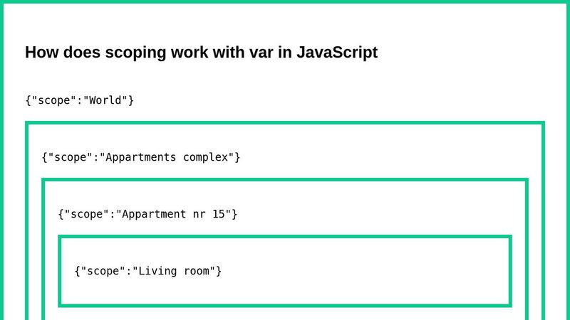 How does scoping work with var in JavaScript