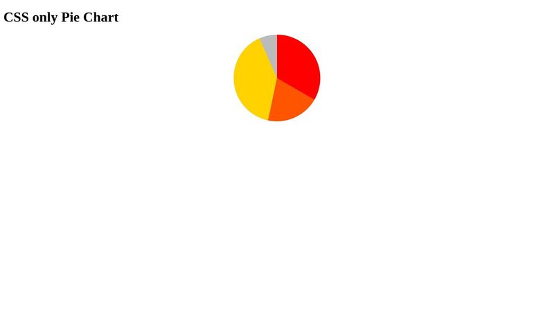 CSS only Pie Chart