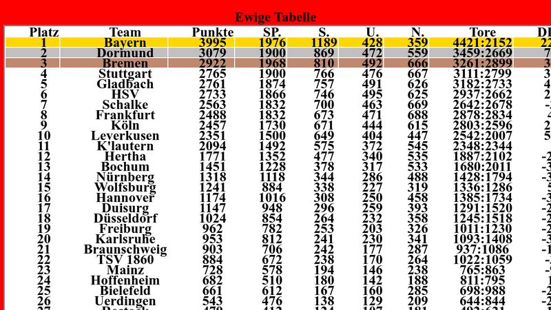 Ewige Tabelle