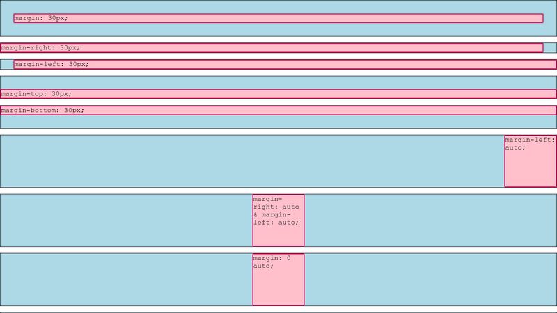 CSS Margin Box