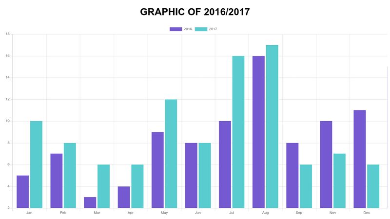 Bar Chart - Chart.js