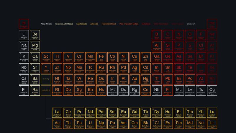 Periodic Table of Elements - HTML/CSS