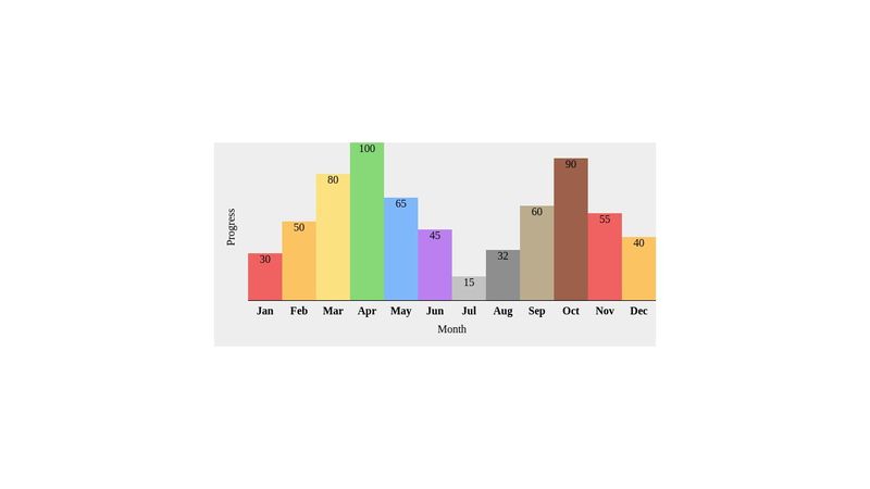 Charts.css Example