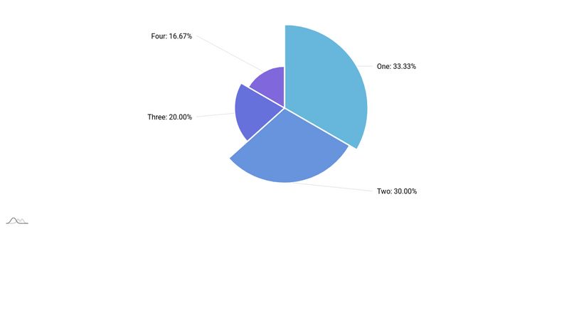 variable-radius-pie-chart