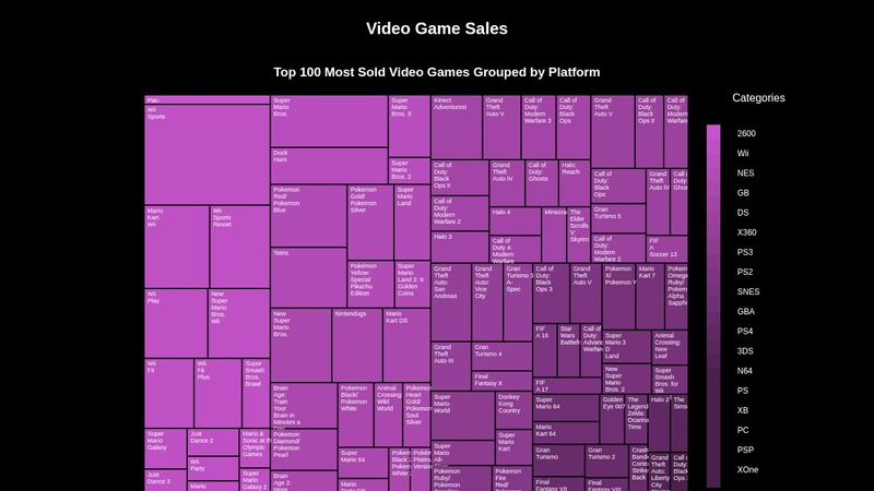Visualize Data with a Treemap Diagram (FreeCodeCamp)