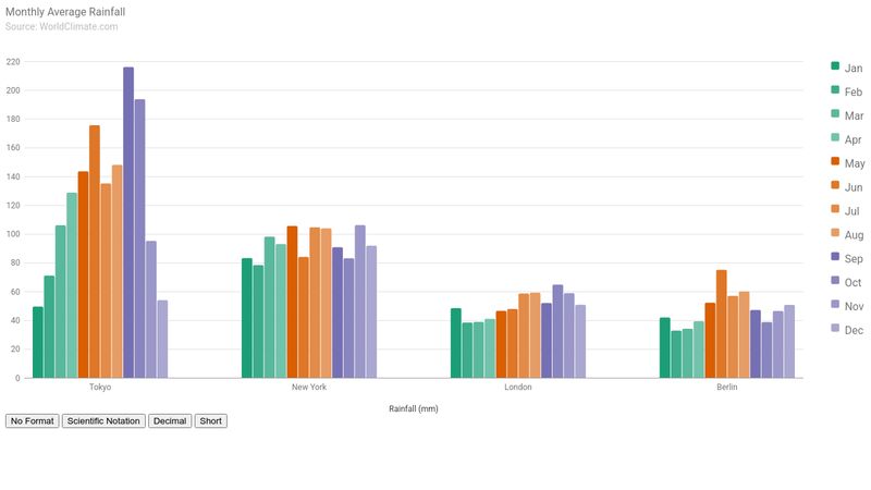 Google Charts - Bar Chart Example