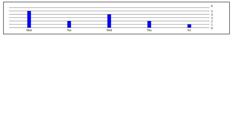 chartist bar chart example