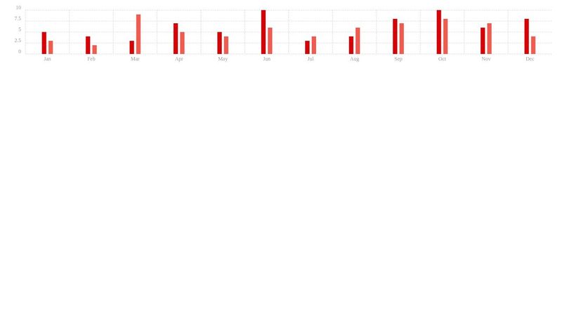React and Chartist.js - Example 1