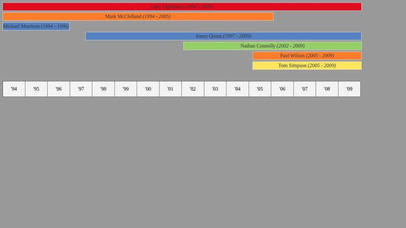 Pure HTML, CSS Timeline Chart
