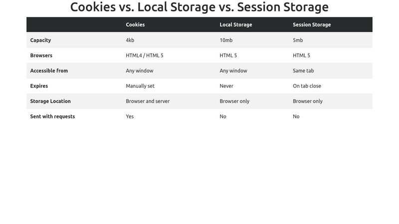 Cookies vs browser storage for sessions