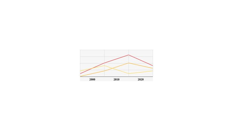 Charts.css Example
