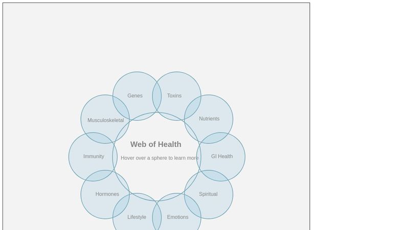 Pure CSS Venn Diagram