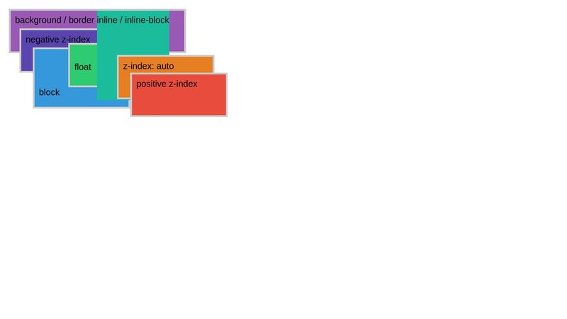 css stacking context #2