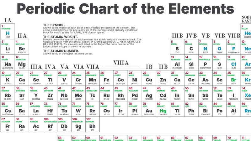 CSS Grid Periodic Table