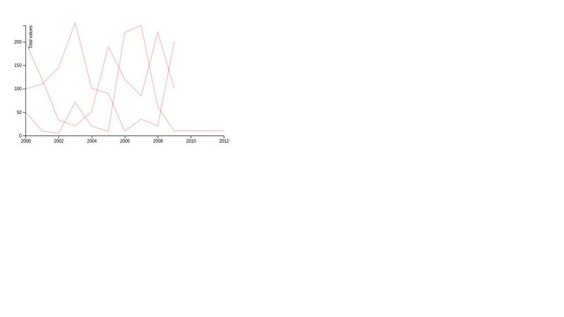 D3 v4 Multi Line Chart