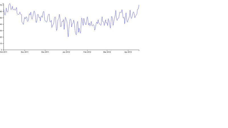 D3.js Line Chart