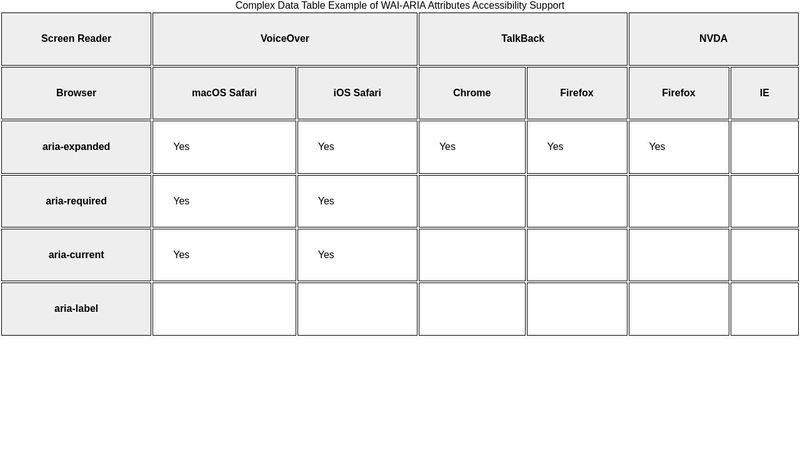 complex table, full markup