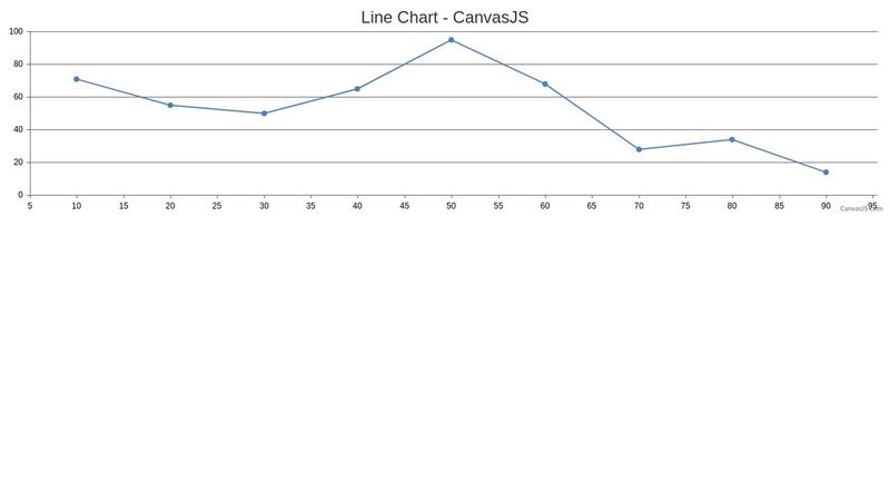 Basic Line Chart - CanvasJS