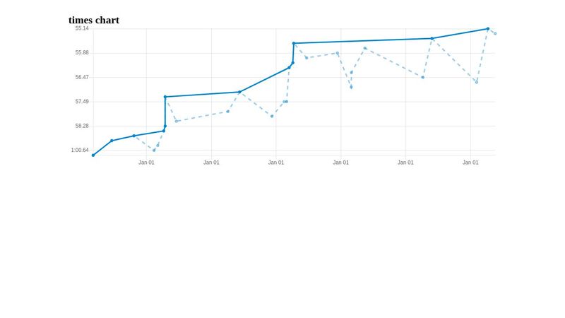 Times chart with chart.js