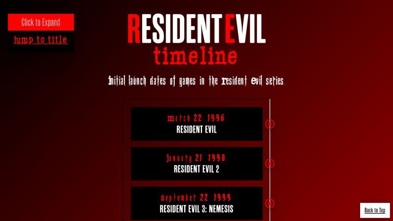 Resident Evil Timeline