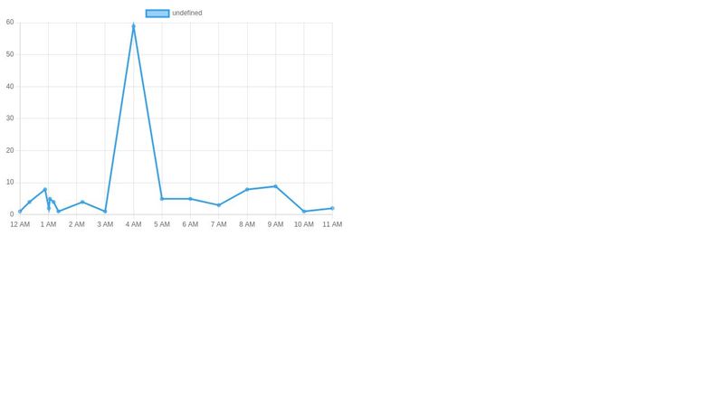 how-to-format-x-axis-time-scale-values-in-chart-js-v4-2-1