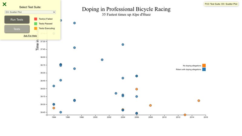 Visualize Data with a Scatterplot Graph