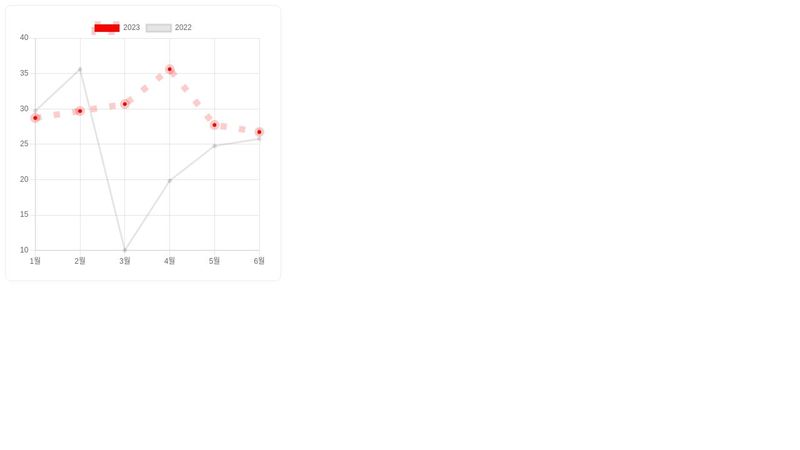 Chart.js 3.8 Creating a Simple Line Chart (FINAL)