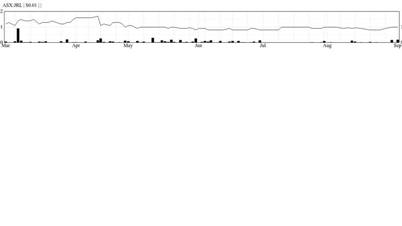 jrl-price-and-chart