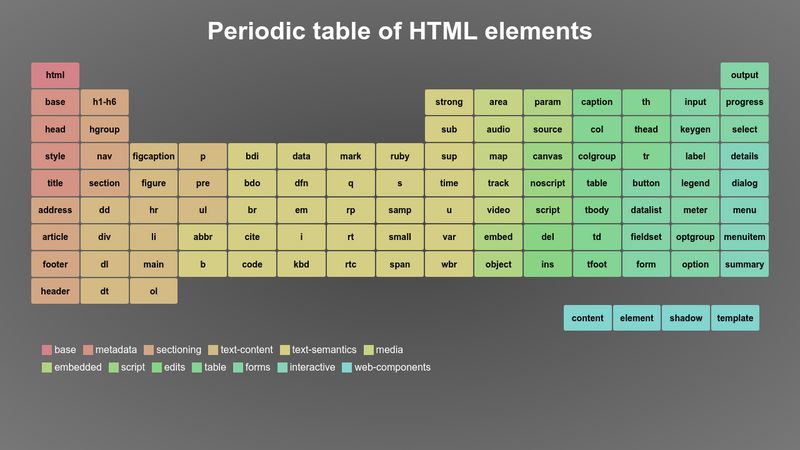 Periodic Table Of HTML Elements