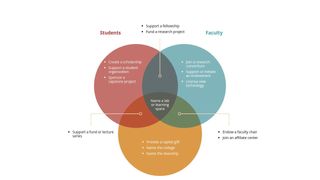 HTML & CSS Responsive Venn Diagram