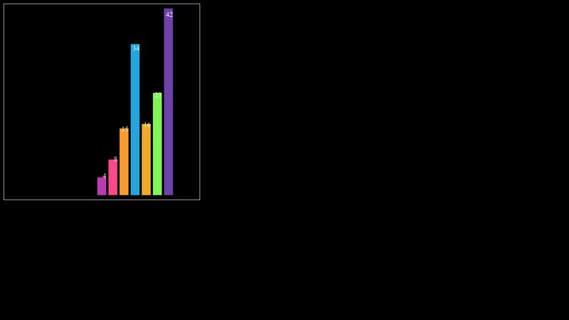 D3 Bar Chart