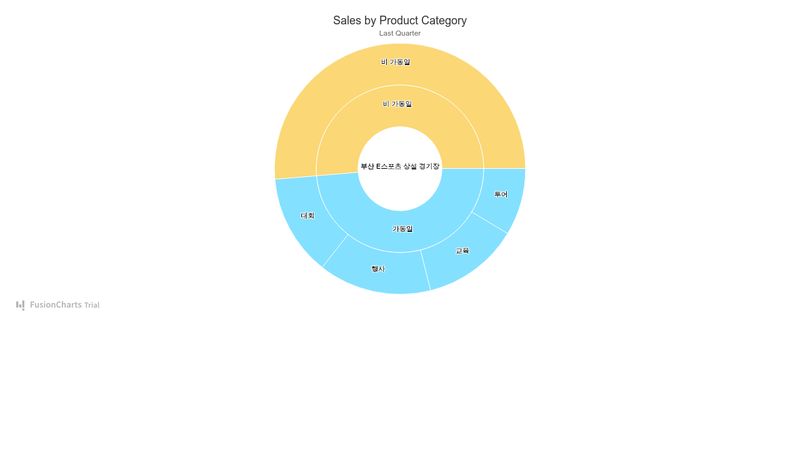 Nested pie in 2D : Chart Gallery