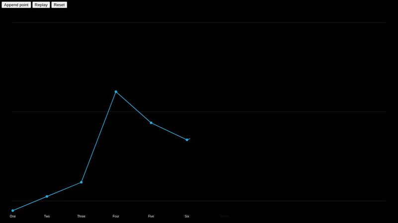 CodePen - Animated Line Chart