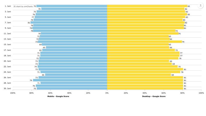 Stacked Bar Chart with Negative Values - amCharts