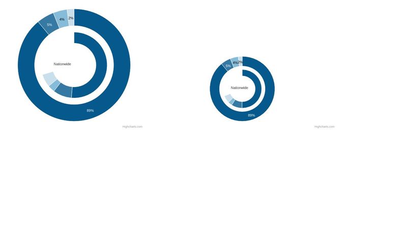Nested Pie chart - Dashboard