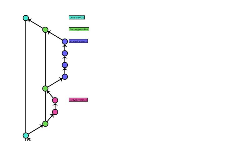Git Tree