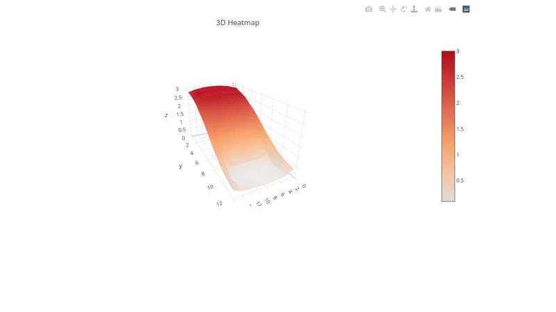 3D Heatmap Plotly