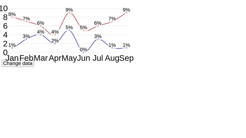 RGraph: An example of an animated Line chart
