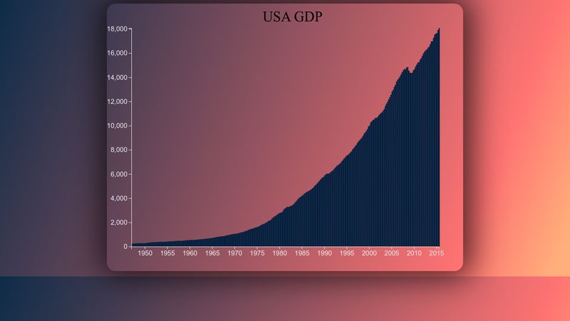 D3: Bar Chart