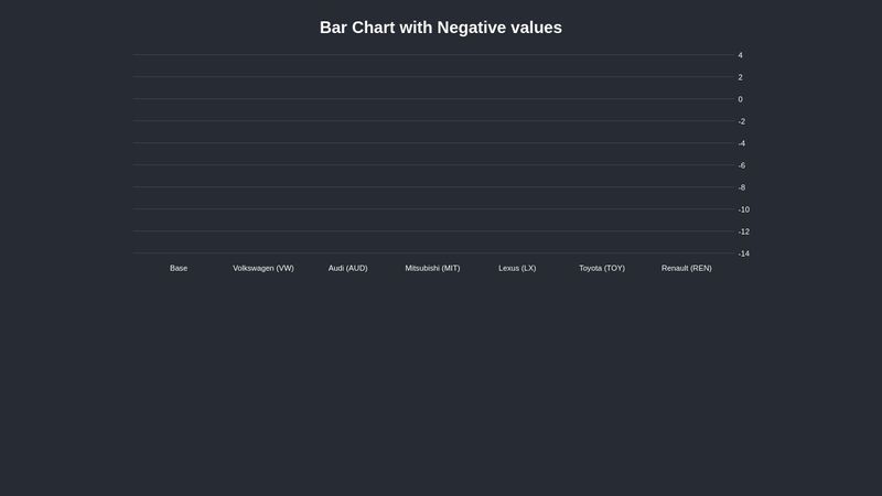 HTML and CSS bar chart with negative values