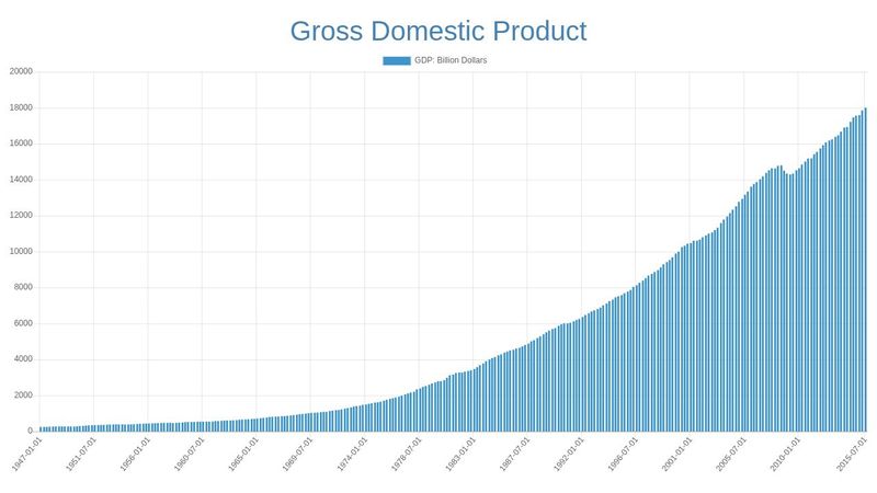 GDP Data Visualization