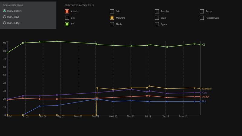D3 V3 multiline chart