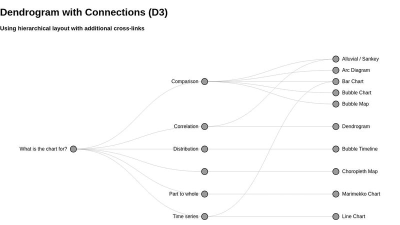 Charting Dendrogram: Example v1