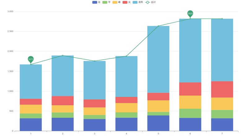 Stacked Column Chart - Apache Echarts Demo