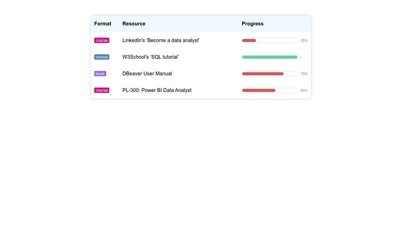 Table With Progress Bars And Category Tags