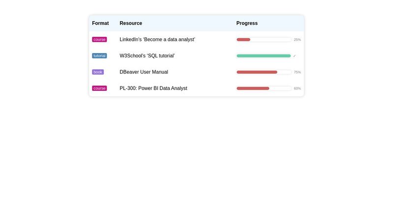Table with progress bars and category tags